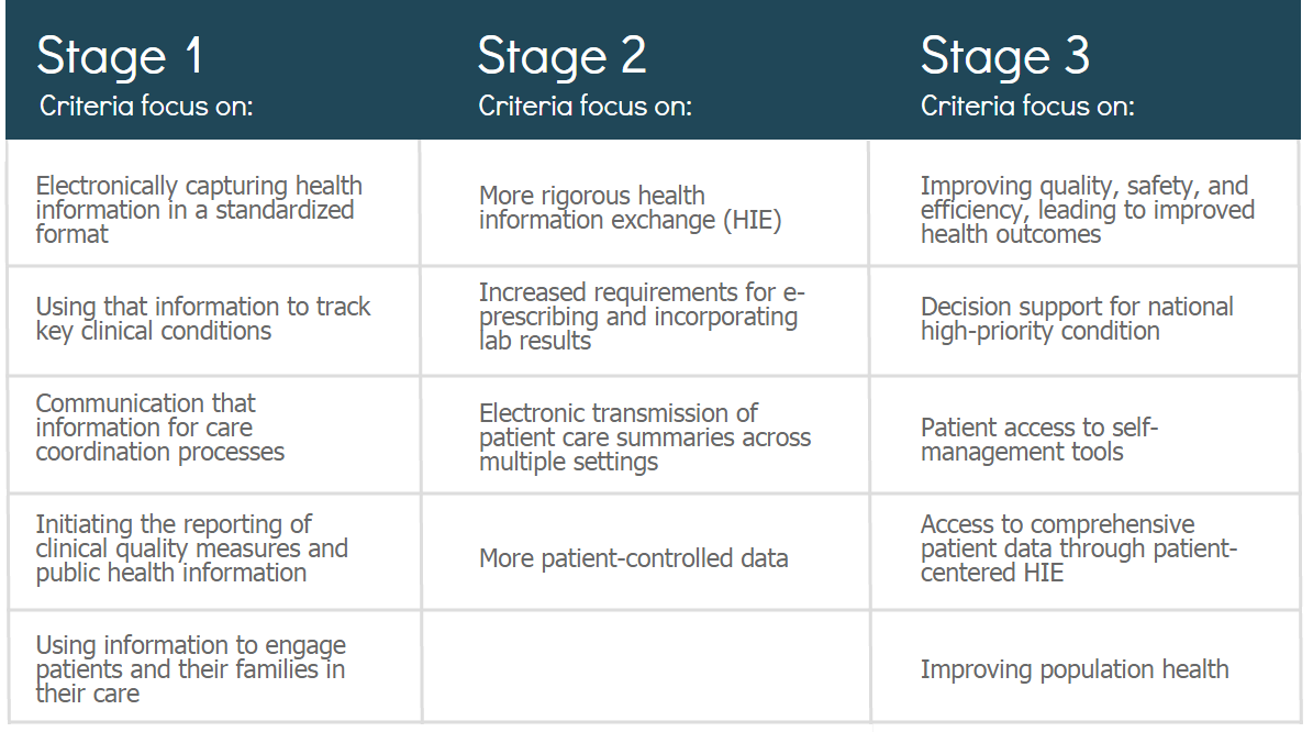 Meaningful Use Table